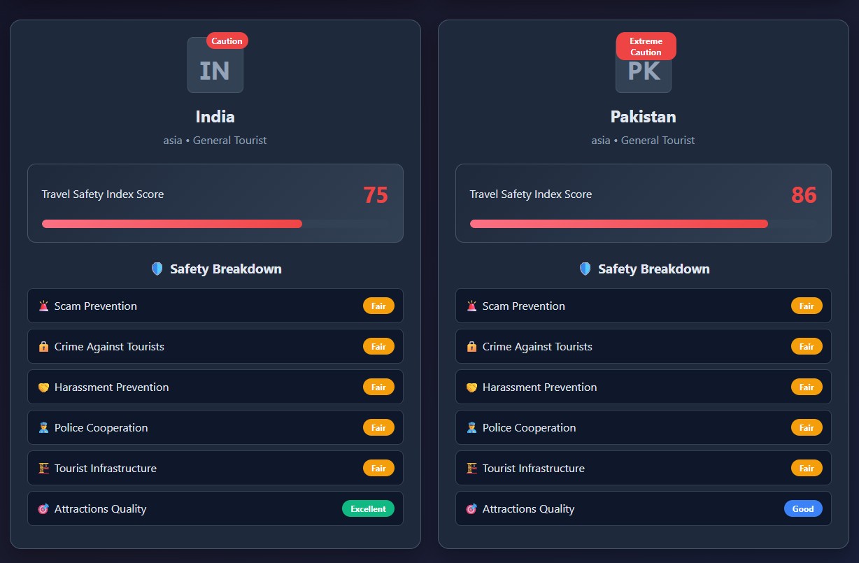 Travel Safety Index - India and Pakistan