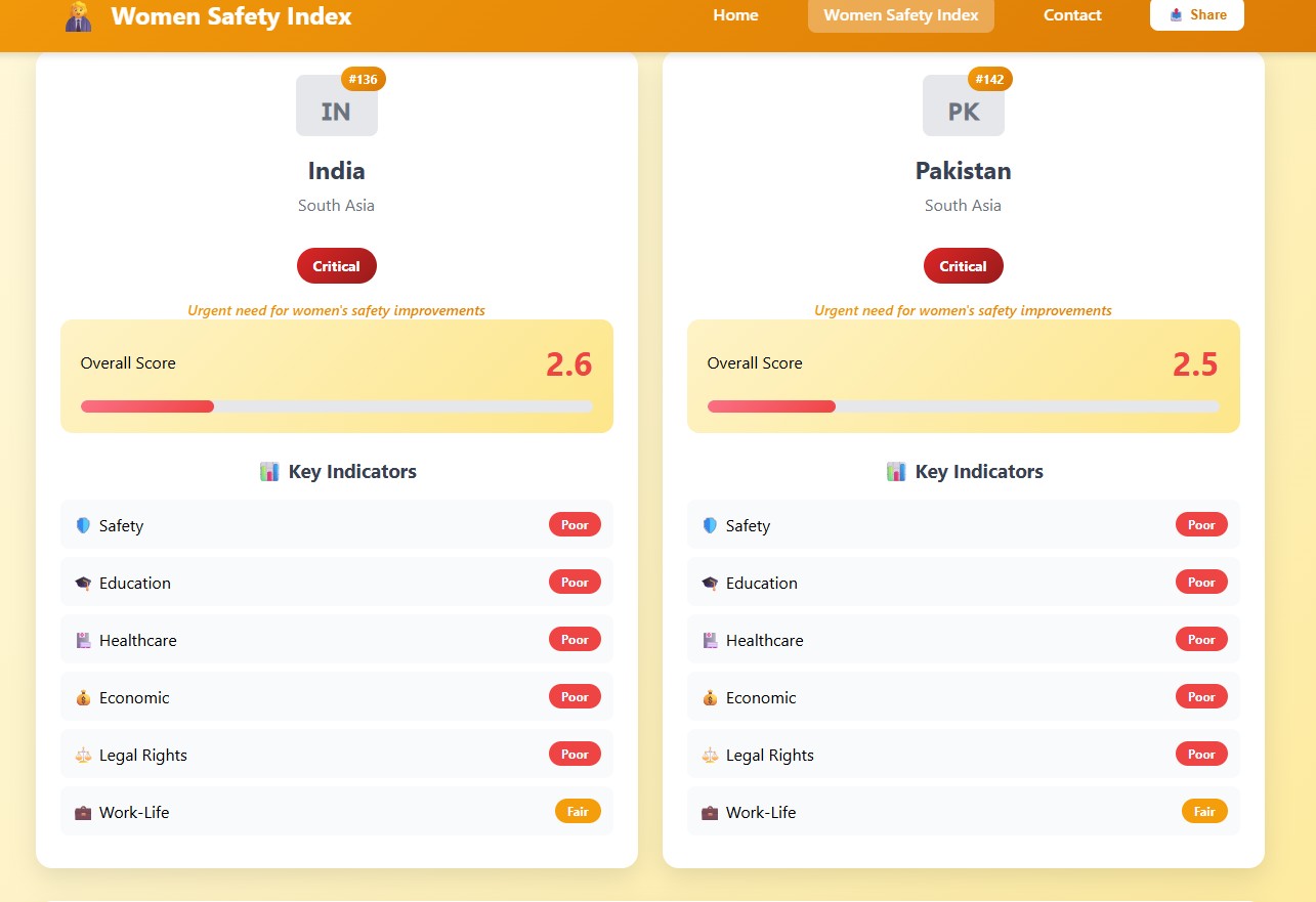 Women Safety Index - India and Pakistan